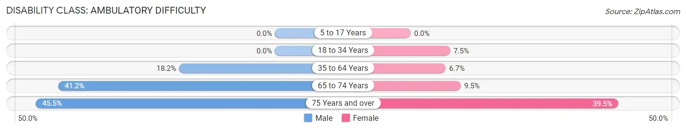 Disability in Zip Code 15352: <span>Ambulatory Difficulty</span>