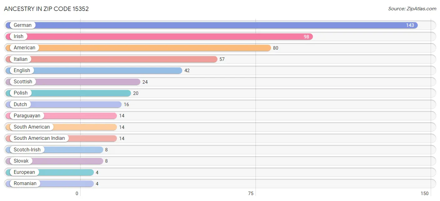 Ancestry in Zip Code 15352