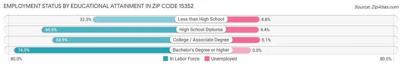 Employment Status by Educational Attainment in Zip Code 15352