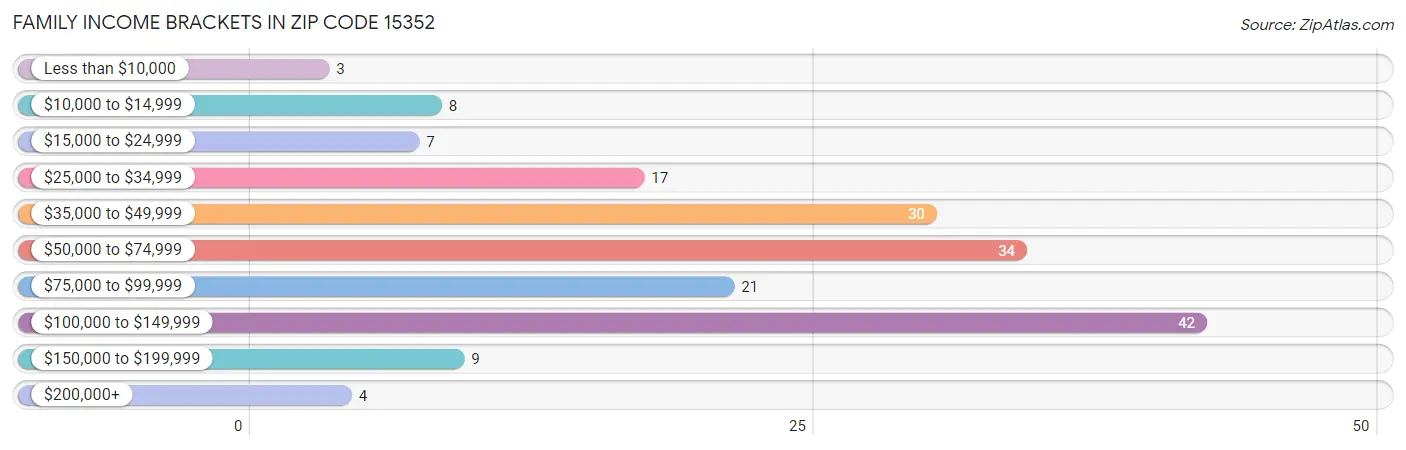 Family Income Brackets in Zip Code 15352