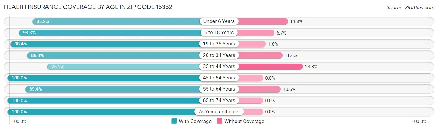 Health Insurance Coverage by Age in Zip Code 15352