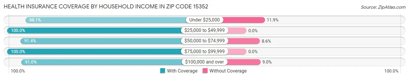 Health Insurance Coverage by Household Income in Zip Code 15352