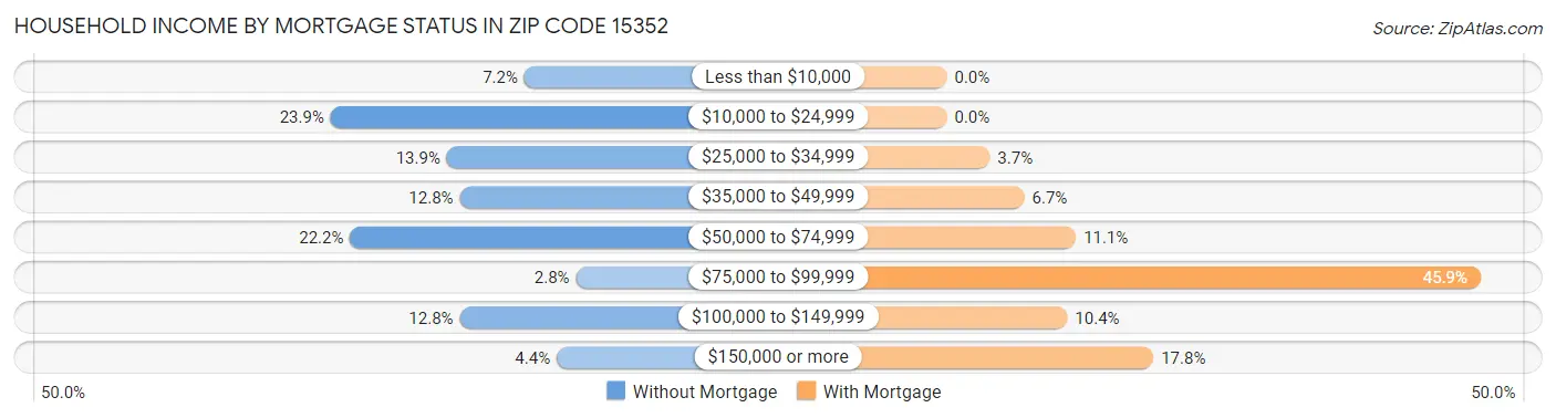 Household Income by Mortgage Status in Zip Code 15352