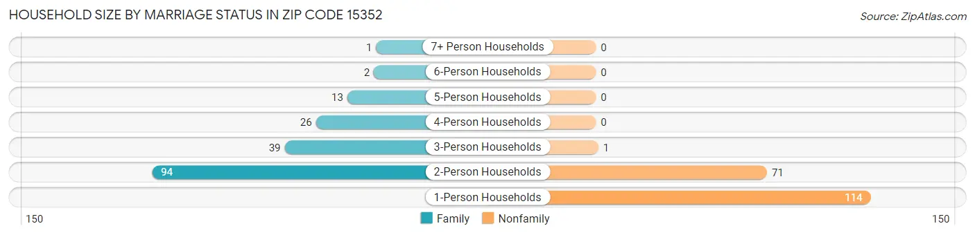 Household Size by Marriage Status in Zip Code 15352
