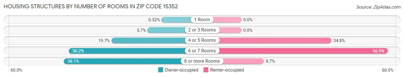 Housing Structures by Number of Rooms in Zip Code 15352