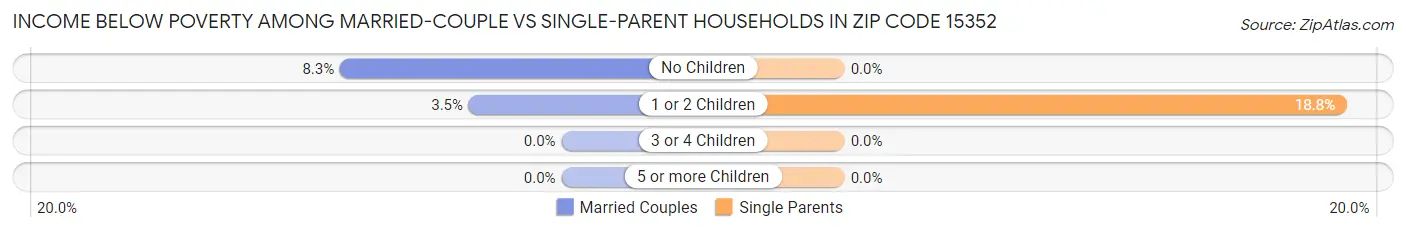 Income Below Poverty Among Married-Couple vs Single-Parent Households in Zip Code 15352