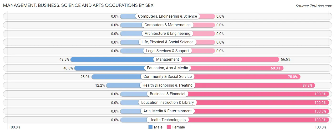 Management, Business, Science and Arts Occupations by Sex in Zip Code 15352