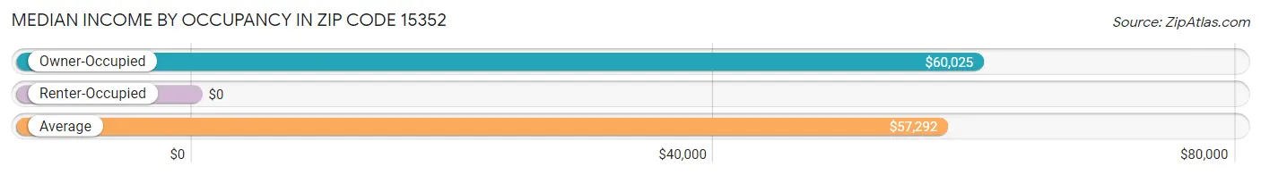 Median Income by Occupancy in Zip Code 15352