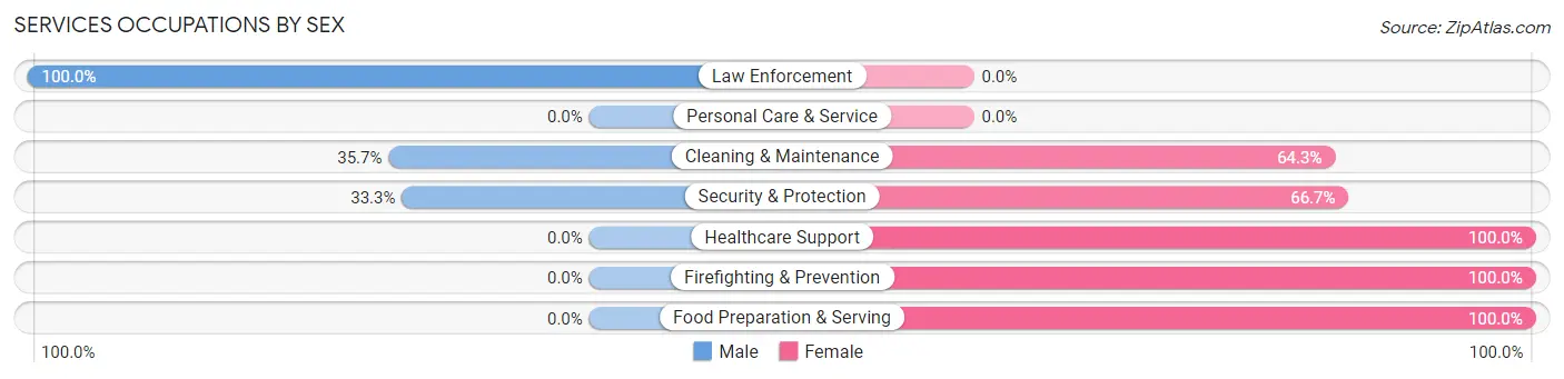 Services Occupations by Sex in Zip Code 15352