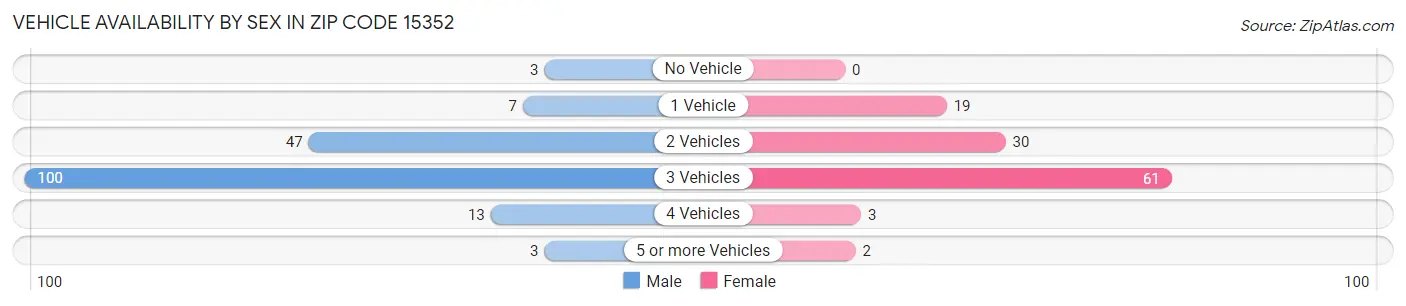 Vehicle Availability by Sex in Zip Code 15352