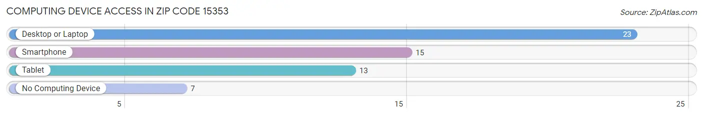 Computing Device Access in Zip Code 15353