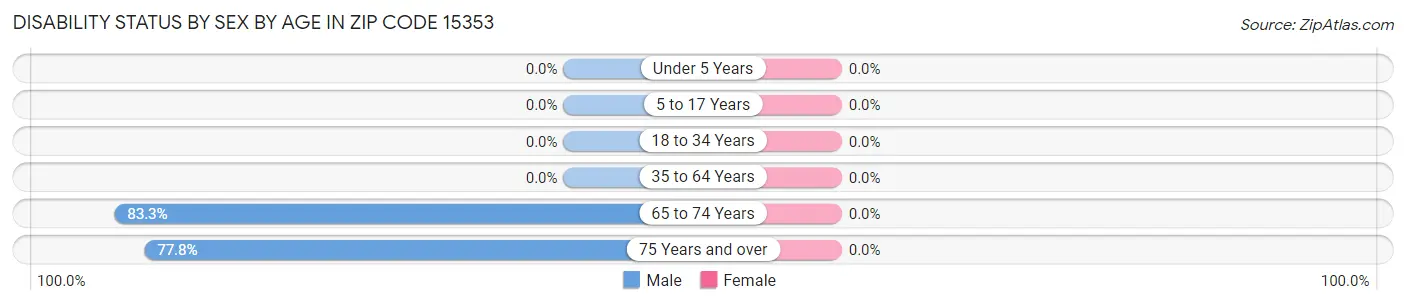 Disability Status by Sex by Age in Zip Code 15353