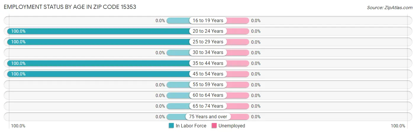 Employment Status by Age in Zip Code 15353