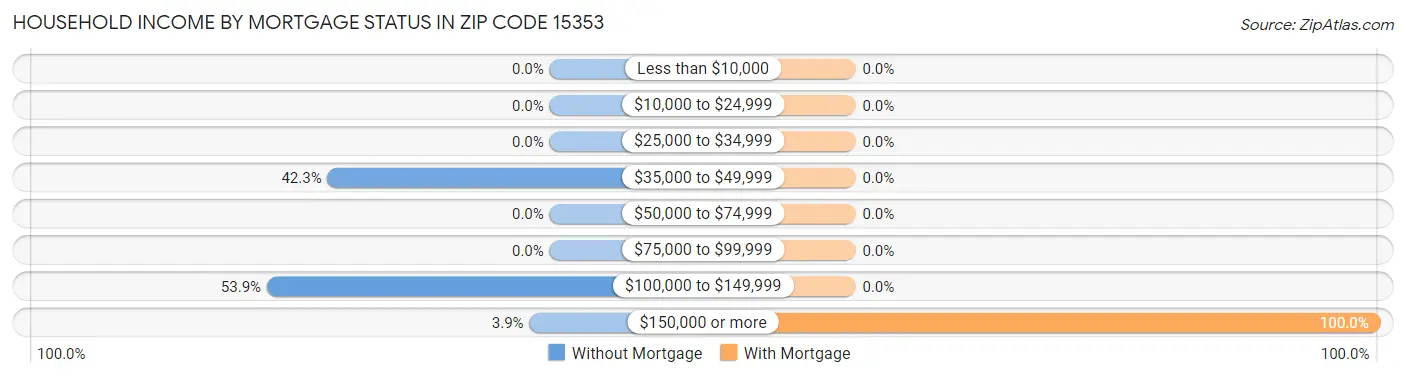 Household Income by Mortgage Status in Zip Code 15353