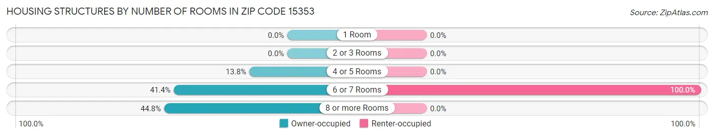 Housing Structures by Number of Rooms in Zip Code 15353