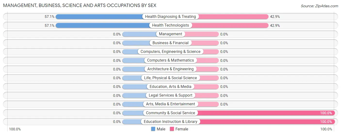 Management, Business, Science and Arts Occupations by Sex in Zip Code 15353