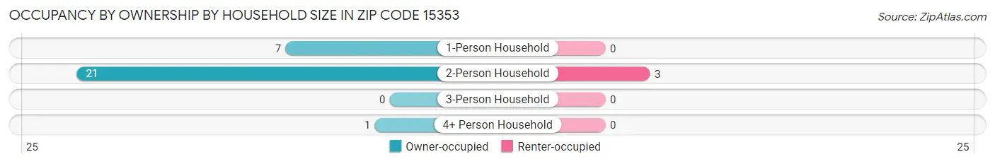 Occupancy by Ownership by Household Size in Zip Code 15353