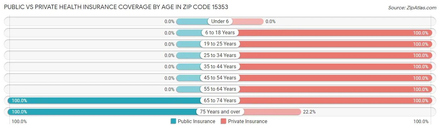 Public vs Private Health Insurance Coverage by Age in Zip Code 15353