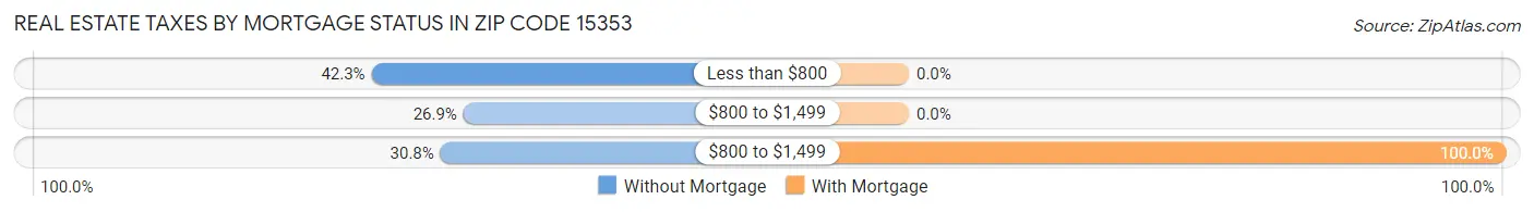 Real Estate Taxes by Mortgage Status in Zip Code 15353