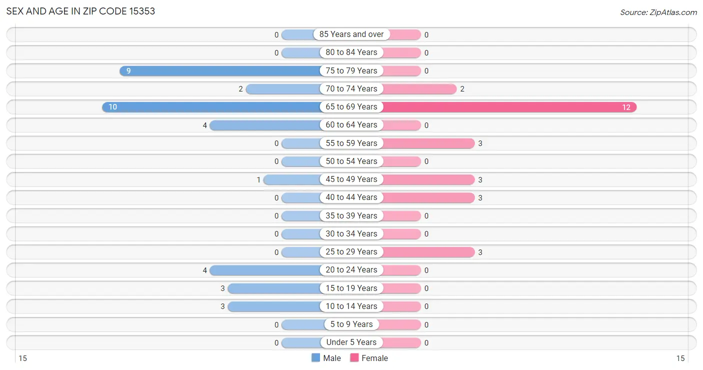 Sex and Age in Zip Code 15353