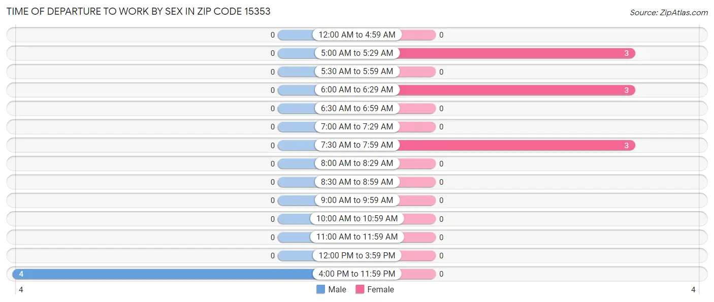 Time of Departure to Work by Sex in Zip Code 15353