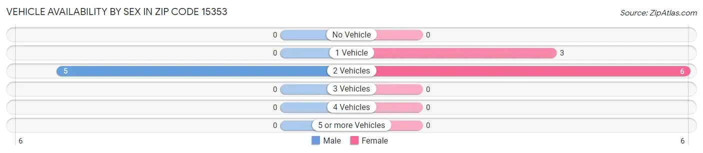 Vehicle Availability by Sex in Zip Code 15353