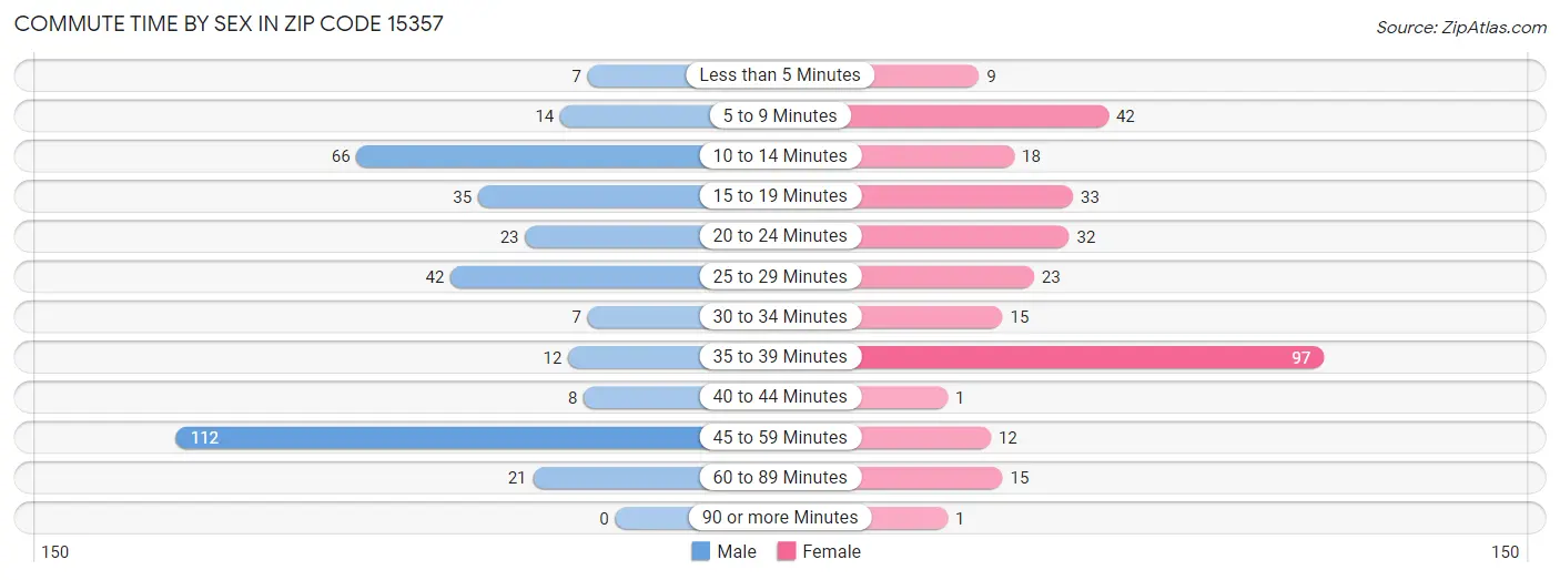 Commute Time by Sex in Zip Code 15357