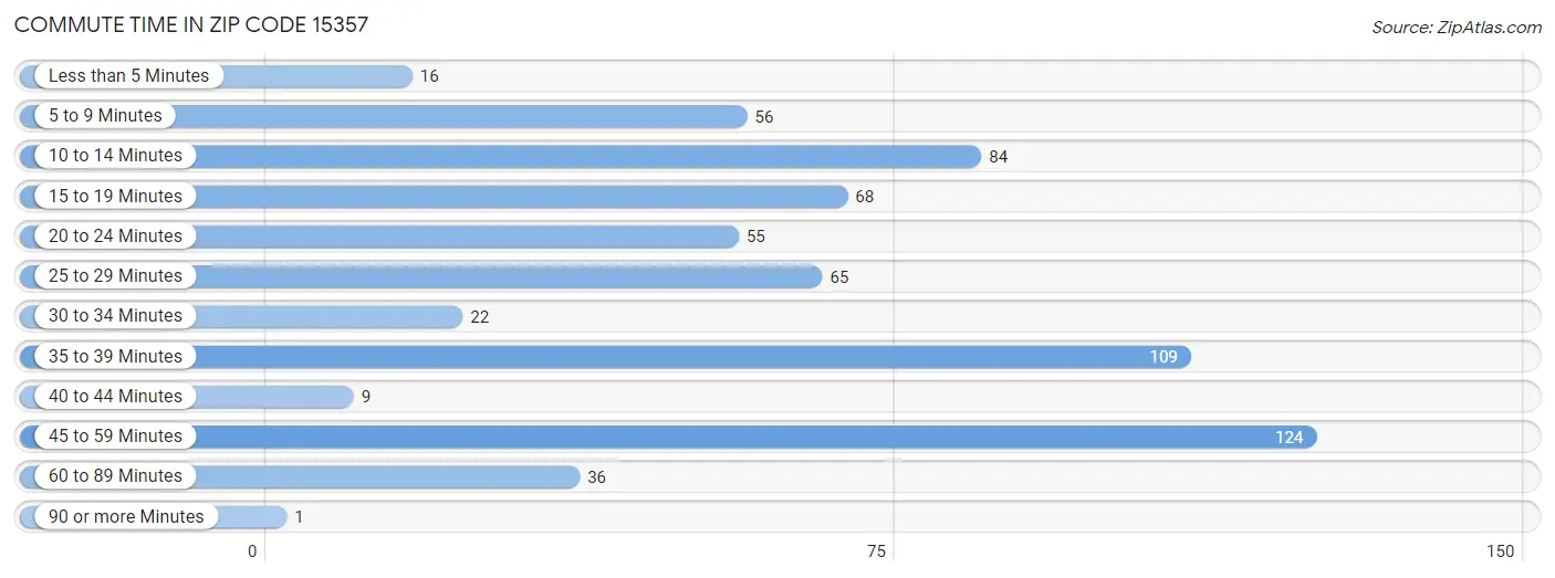 Commute Time in Zip Code 15357