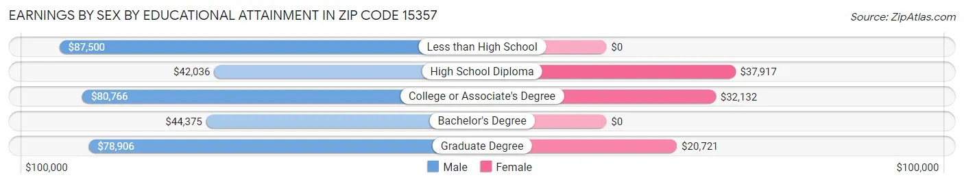 Earnings by Sex by Educational Attainment in Zip Code 15357