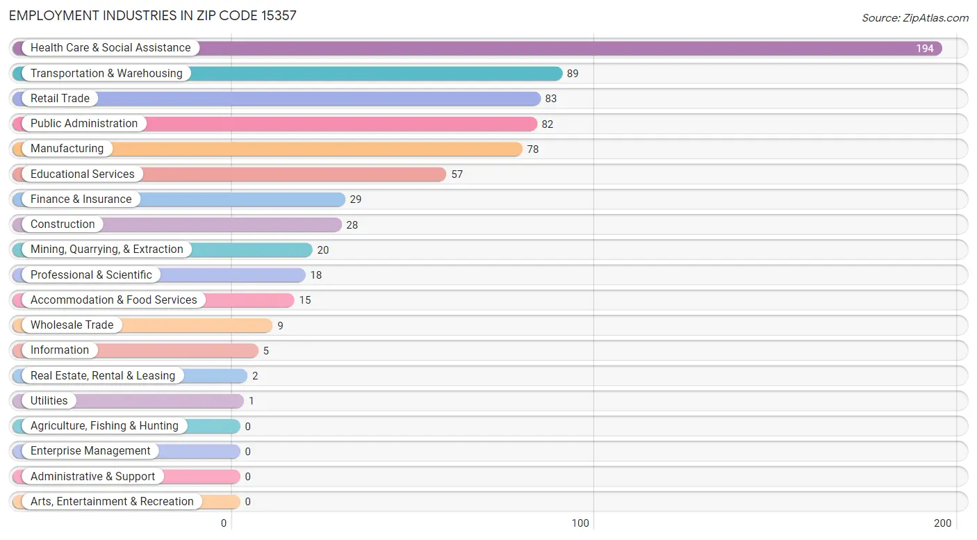 Employment Industries in Zip Code 15357