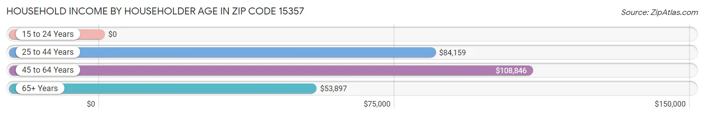 Household Income by Householder Age in Zip Code 15357