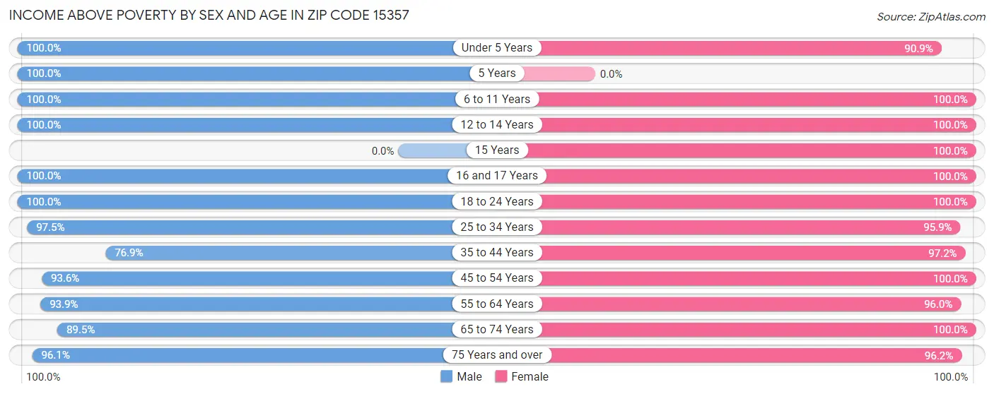 Income Above Poverty by Sex and Age in Zip Code 15357