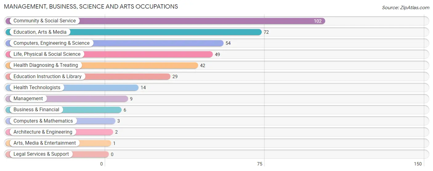 Management, Business, Science and Arts Occupations in Zip Code 15357