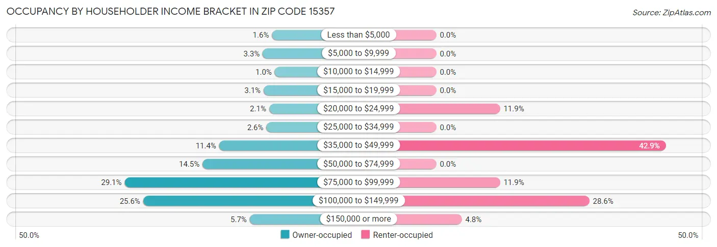 Occupancy by Householder Income Bracket in Zip Code 15357