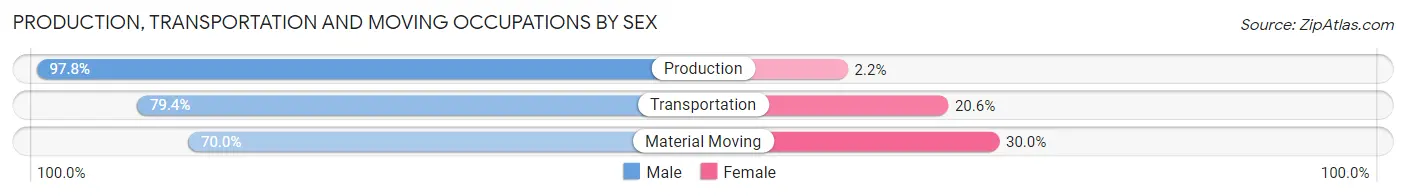 Production, Transportation and Moving Occupations by Sex in Zip Code 15357