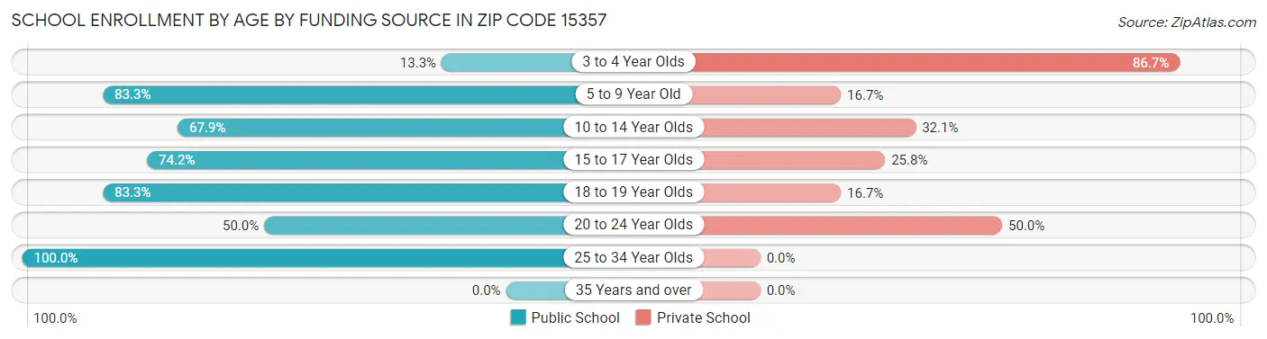 School Enrollment by Age by Funding Source in Zip Code 15357