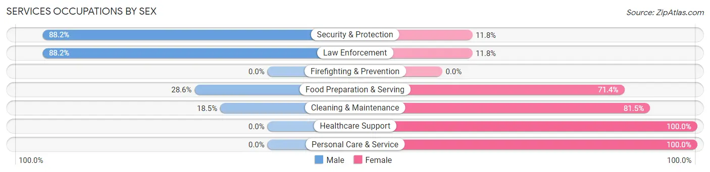 Services Occupations by Sex in Zip Code 15357