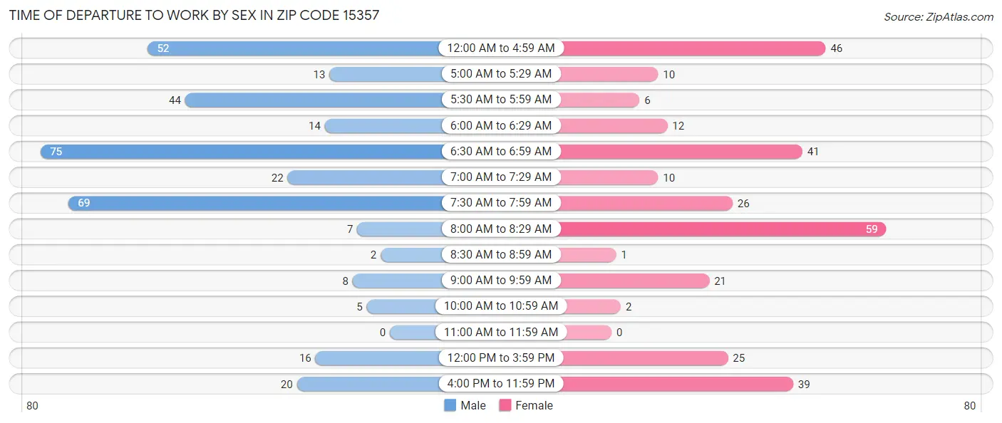 Time of Departure to Work by Sex in Zip Code 15357