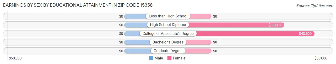 Earnings by Sex by Educational Attainment in Zip Code 15358