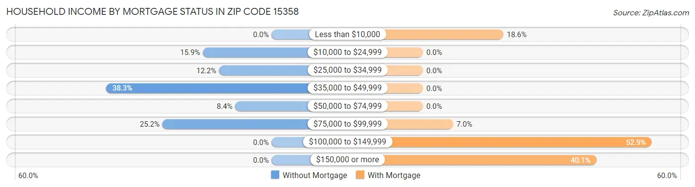 Household Income by Mortgage Status in Zip Code 15358