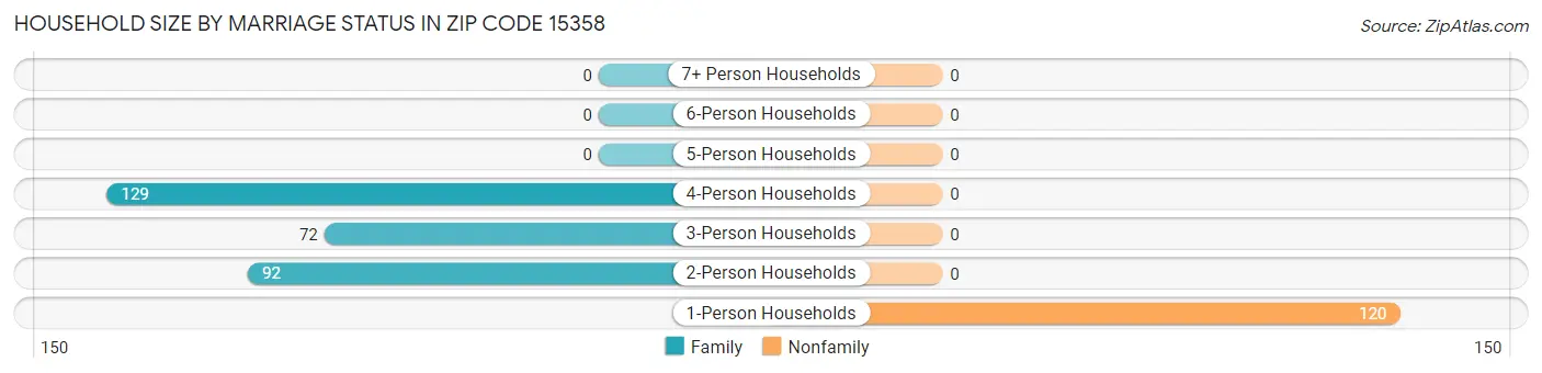 Household Size by Marriage Status in Zip Code 15358