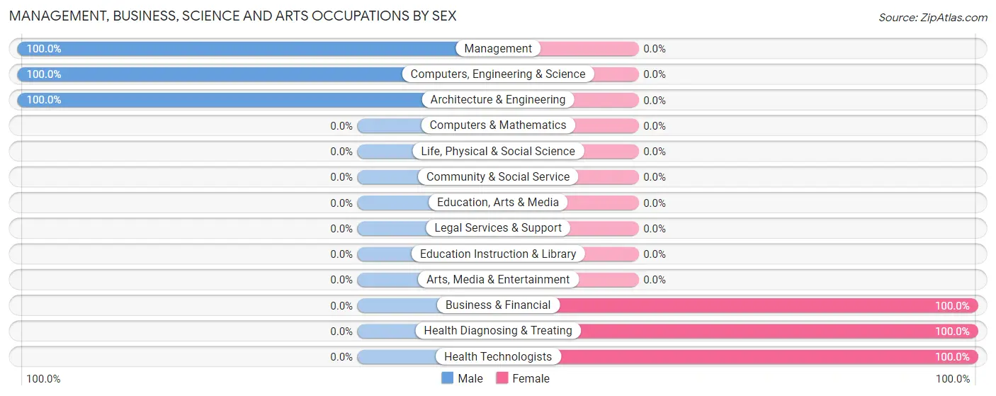 Management, Business, Science and Arts Occupations by Sex in Zip Code 15358