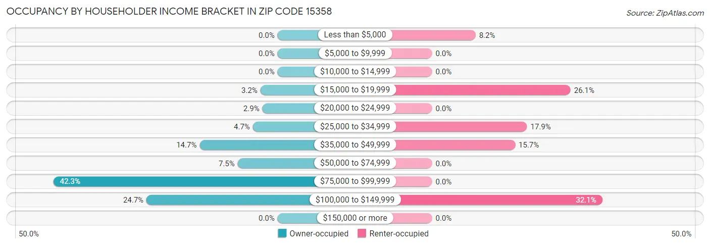 Occupancy by Householder Income Bracket in Zip Code 15358