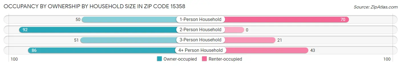 Occupancy by Ownership by Household Size in Zip Code 15358