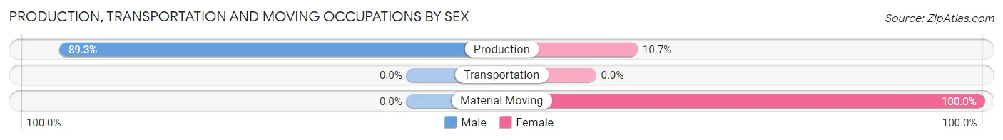 Production, Transportation and Moving Occupations by Sex in Zip Code 15358
