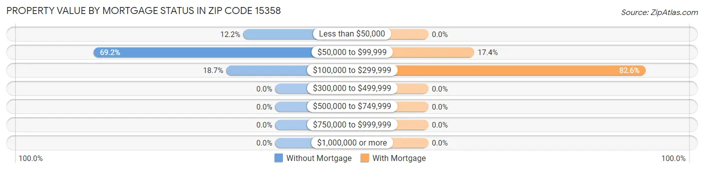 Property Value by Mortgage Status in Zip Code 15358