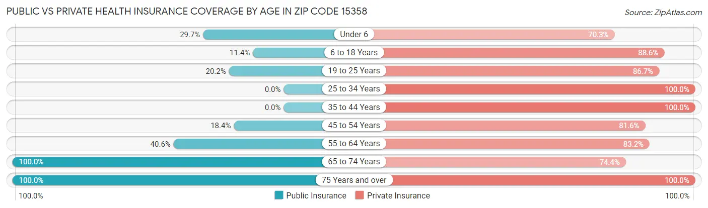 Public vs Private Health Insurance Coverage by Age in Zip Code 15358