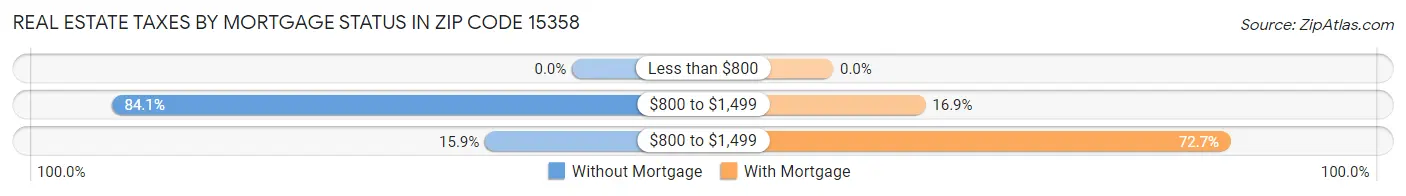 Real Estate Taxes by Mortgage Status in Zip Code 15358
