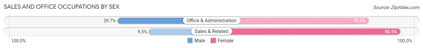 Sales and Office Occupations by Sex in Zip Code 15358