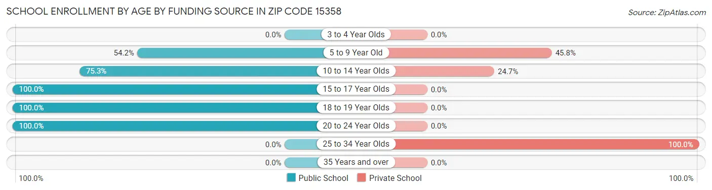 School Enrollment by Age by Funding Source in Zip Code 15358